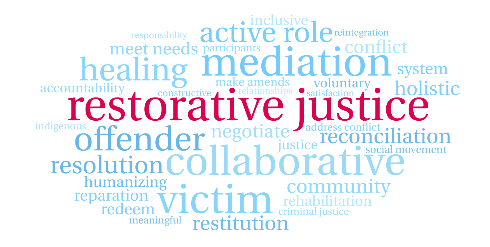 A white background with a horizontal oval shaped word collage with 'restorative justice' in the middle in red and other words surrounding it in blue including: "mediation", "offender", "collaborative", "victim", "healing", "active role"